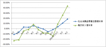 餐飲數據︱2023年4月份餐飲收入增長43.8%